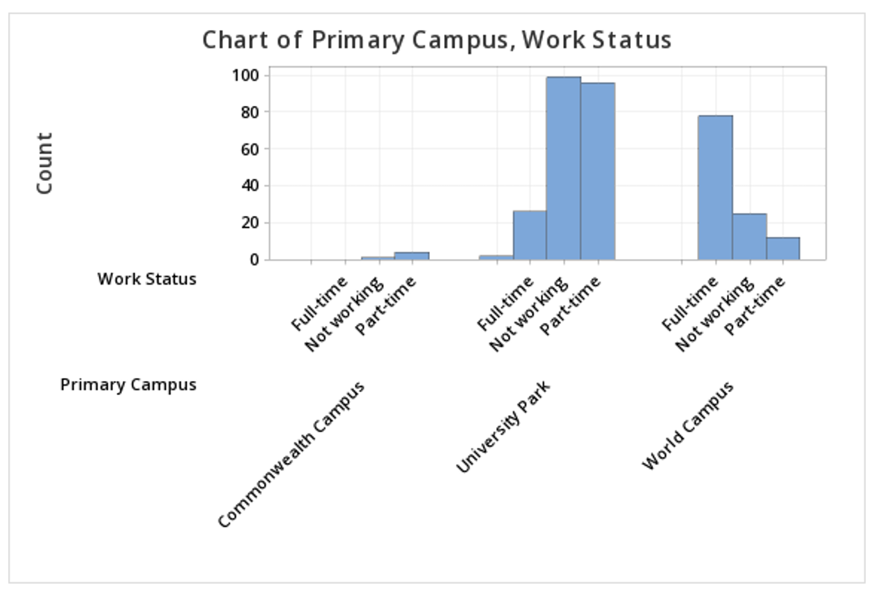 2.1.2.2 Minitab Clustered Bar Chart